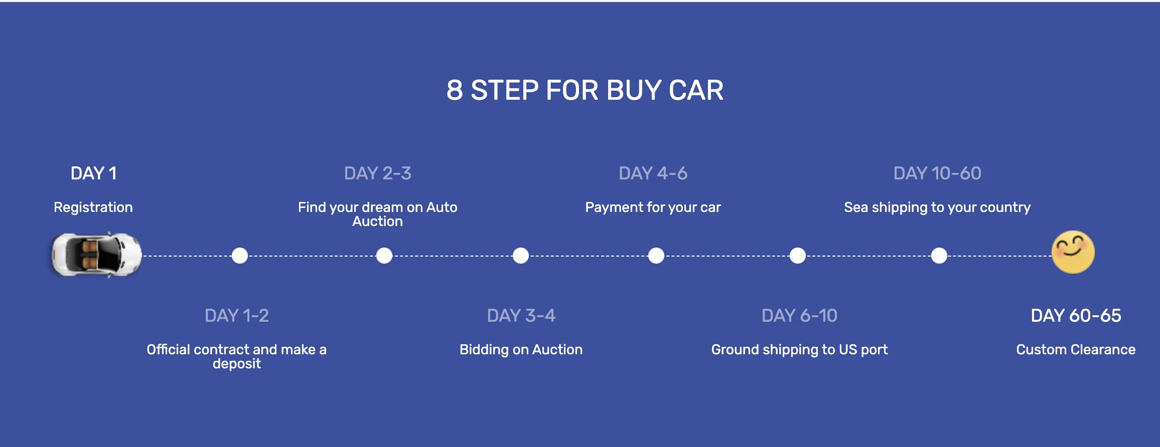 The Process of Buying Accident Cars at US Auctions - Carfast-express.com