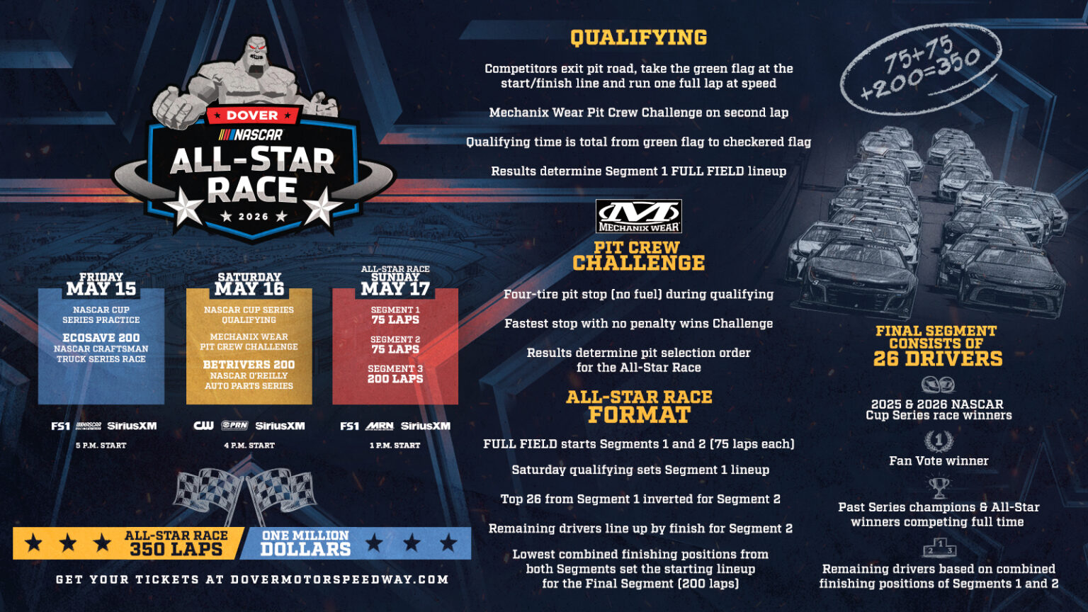 NASCAR All-Star Race Format at Dover Motor Speedway Announced ...