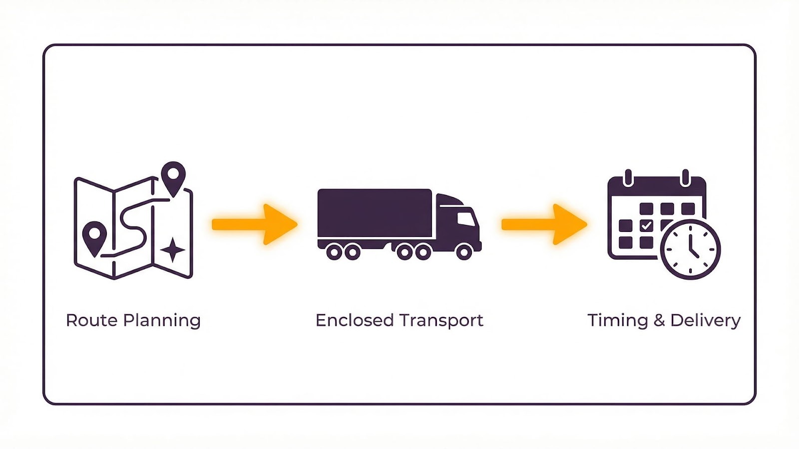 Where Enclosed Transport Fits in Modern Vehicle Logistics