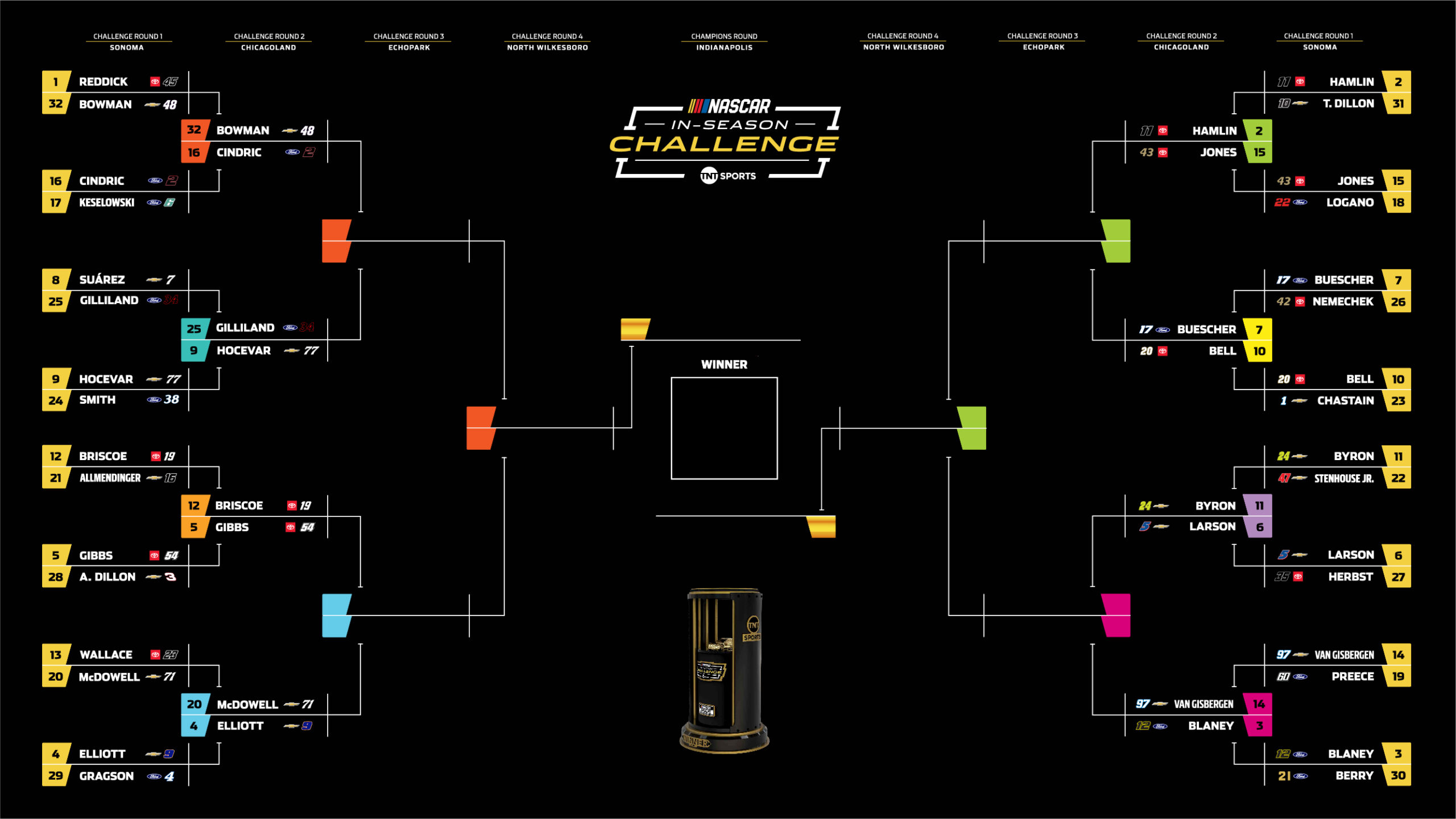 Week 2 Chicagoland Speedway