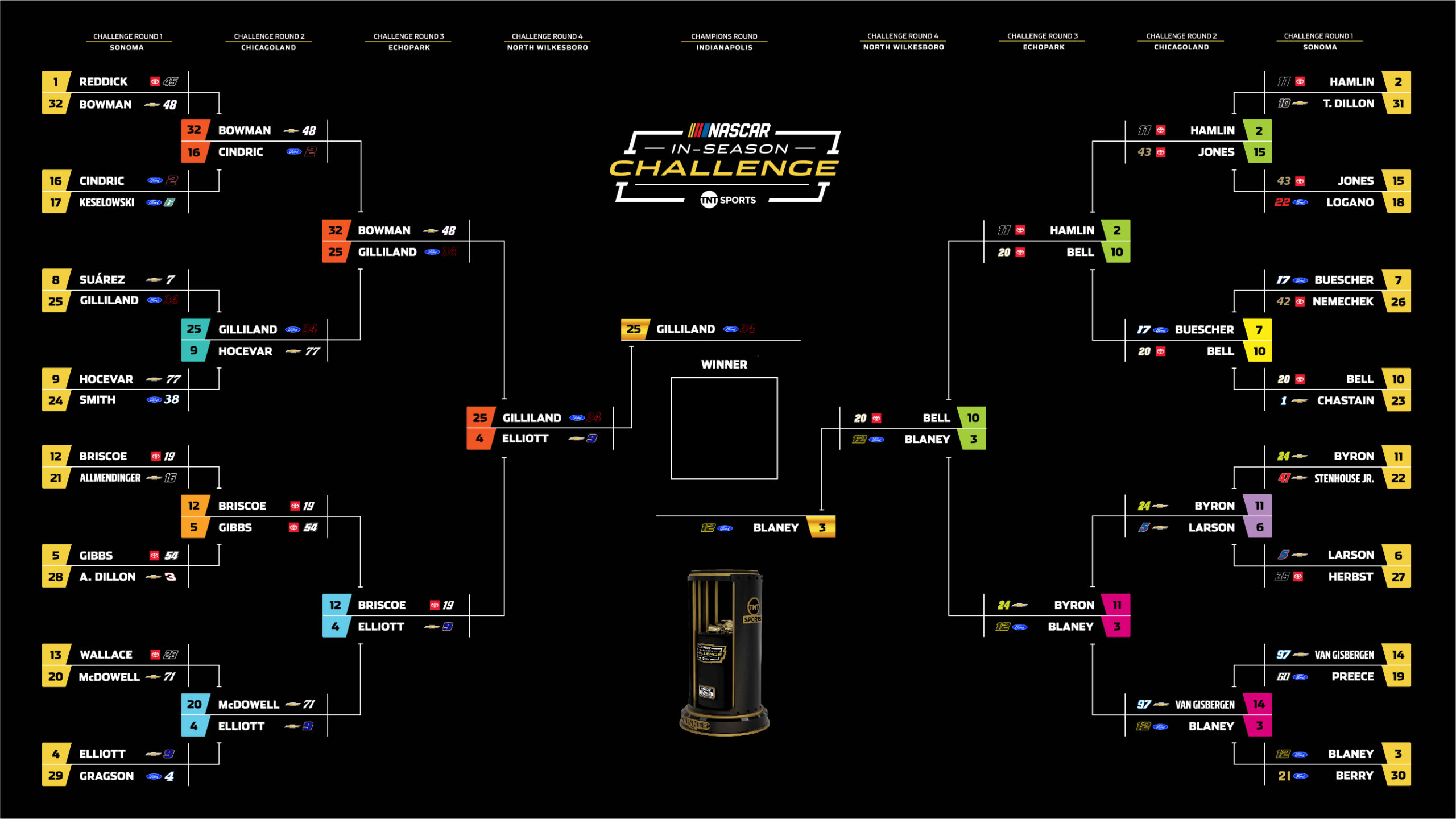 2026 In-Season Challenge Bracket