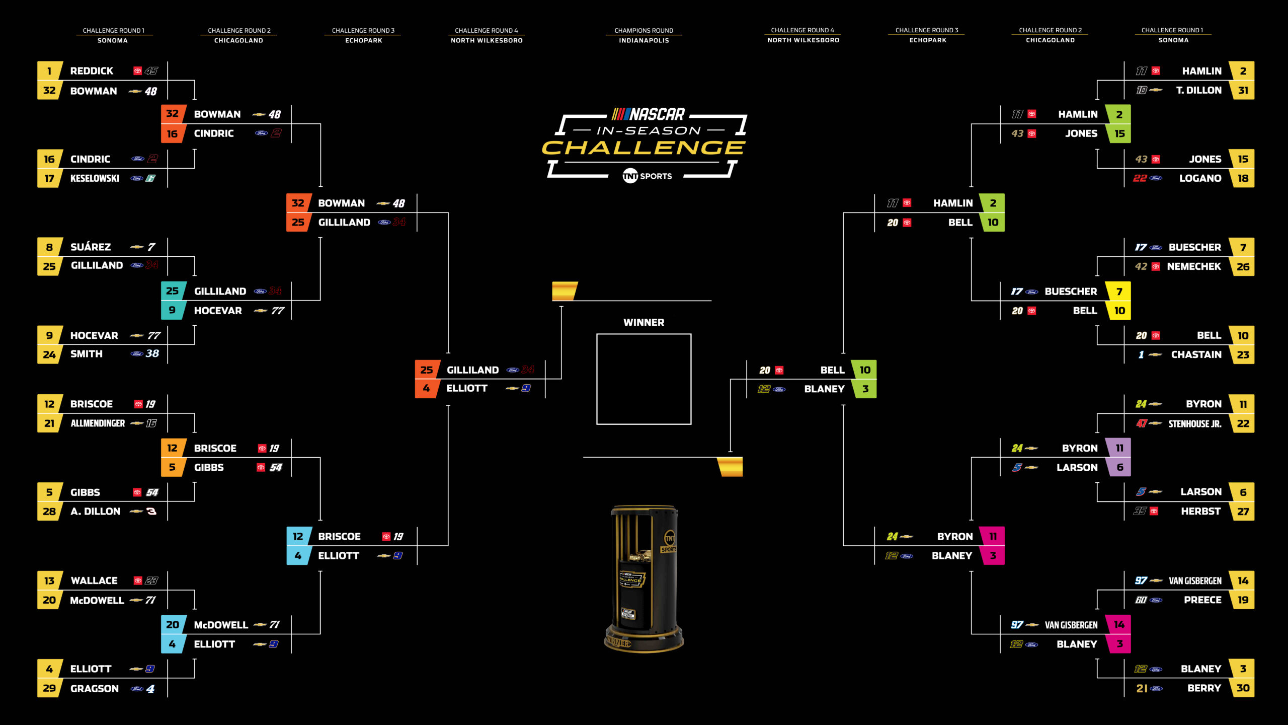 2026 In-Season Challenge Bracket – Week 4 North Wilkesboro Speedway
