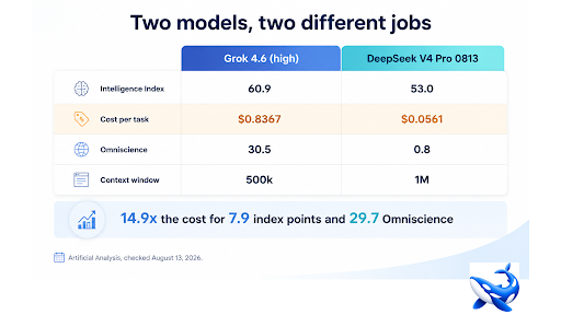 Grok 4.6 vs DeepSeek V4 Pro: 14.9× the Cost, 7.9 More Index Points Grok 4.6 vs DeepSeek V4 Pro: 14.9× the Cost, 7.9 More Index Points