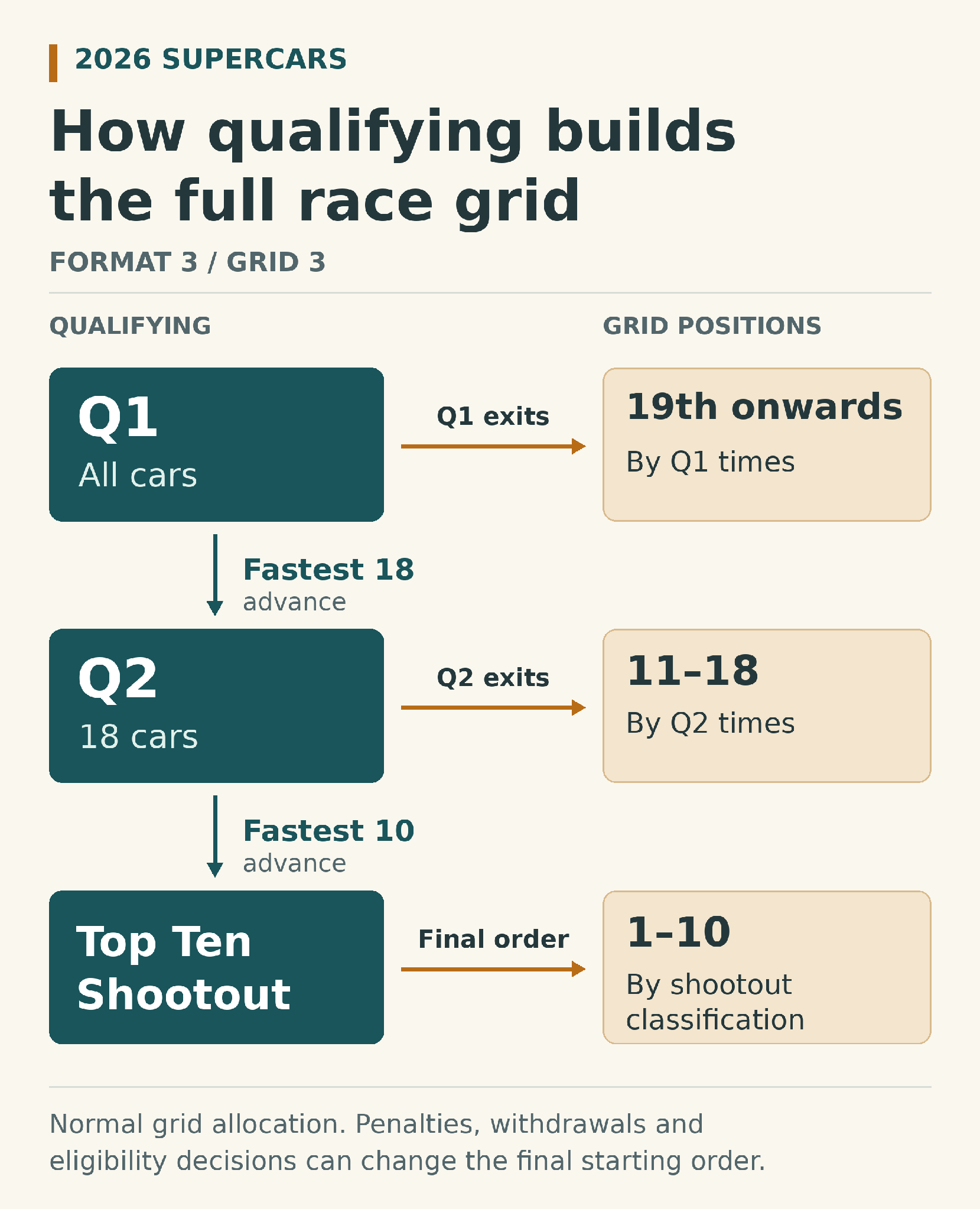 Diagram showing how Supercars qualifying stages determine positions throughout the race grid