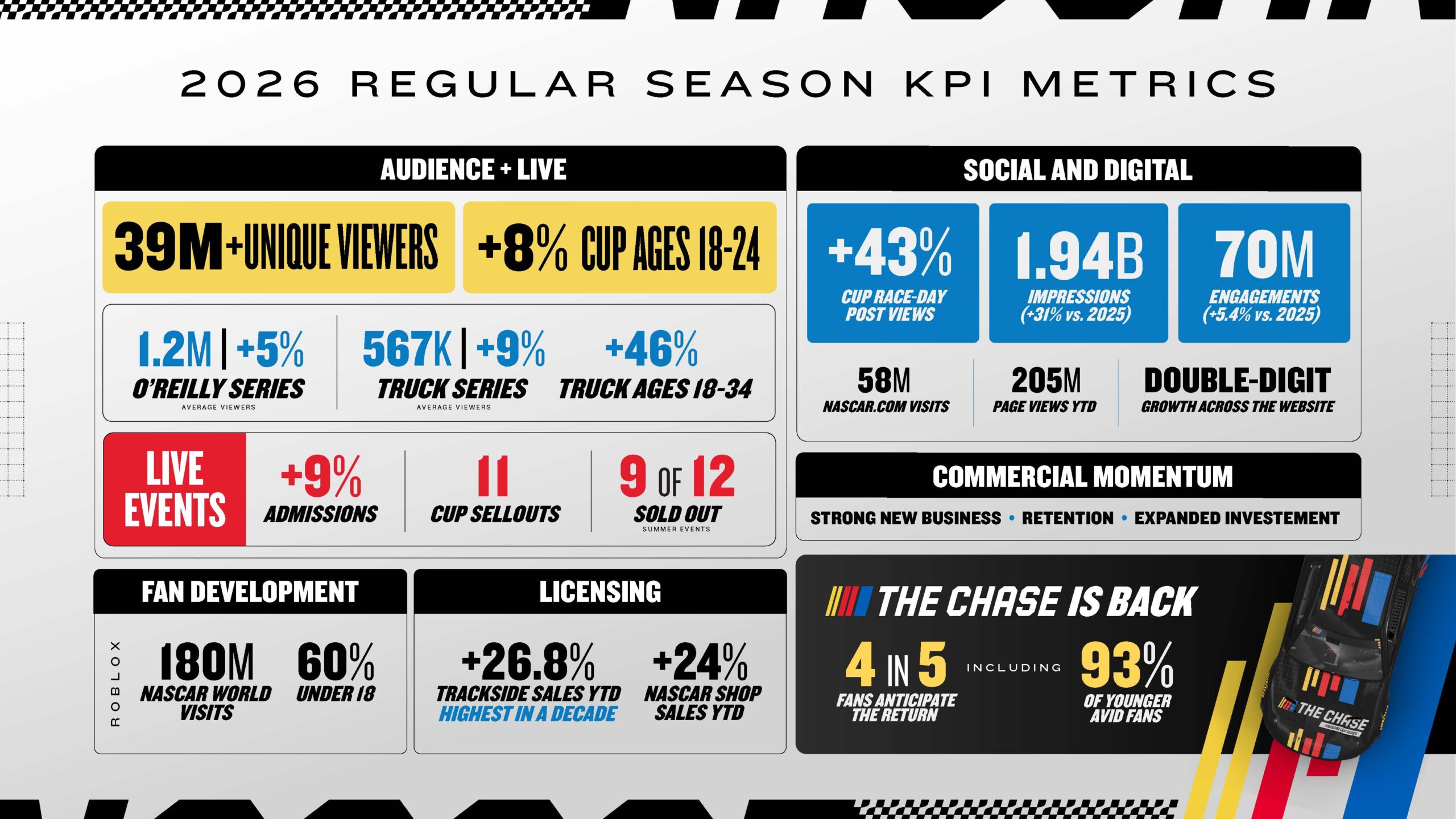 NASCAR Enters The Chase Presented by Mobil 1 with Increase in Viewership Among the 18-24 Demo; 11 Cup Series Sellouts and Decade-High Trackside Sales NASCAR Enters The Chase Presented by Mobil 1 with Increase in Viewership Among the 18-24 Demo; 11 Cup Series Sellouts and Decade-High Trackside Sales