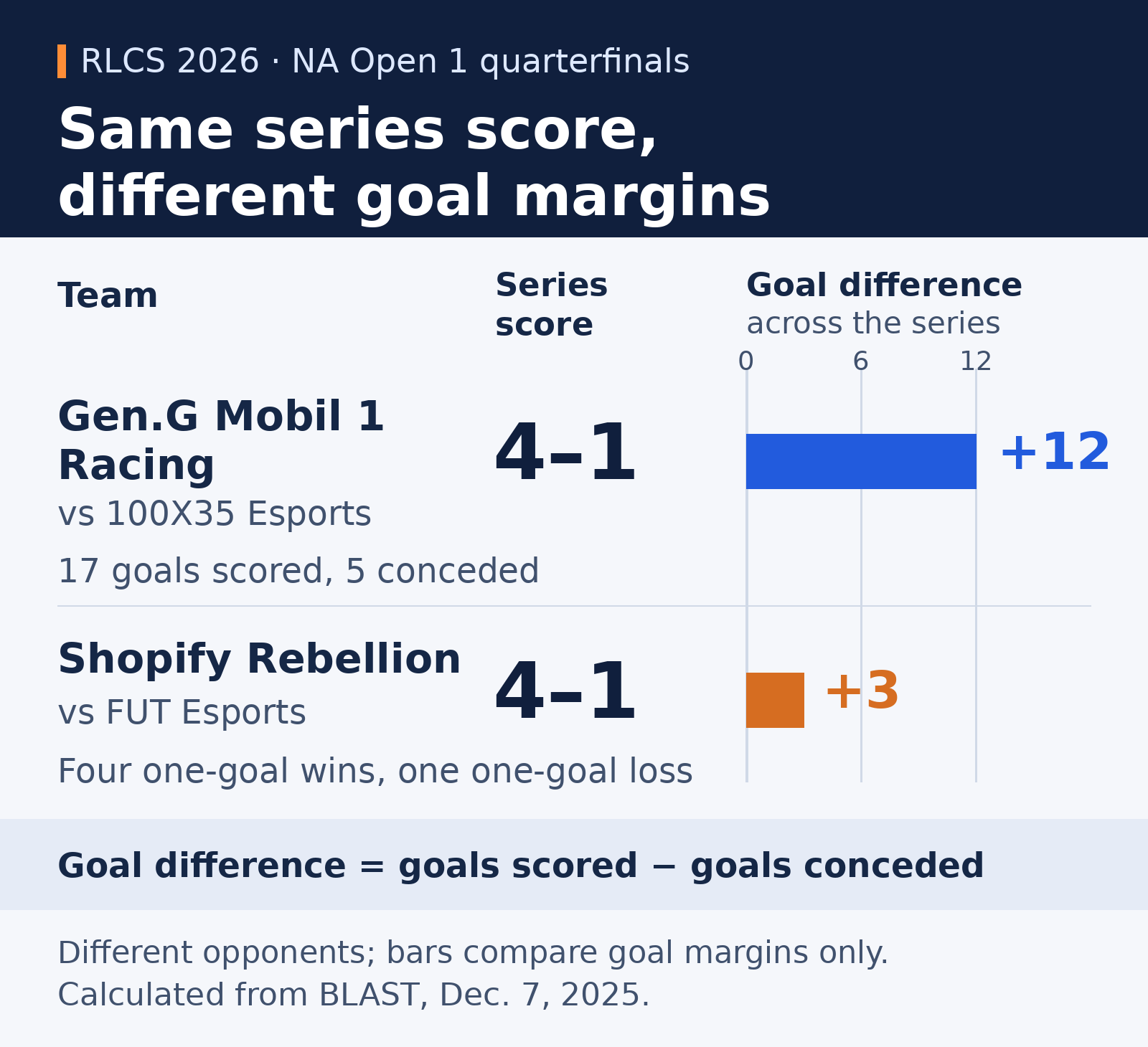 Equal series scores, different margins